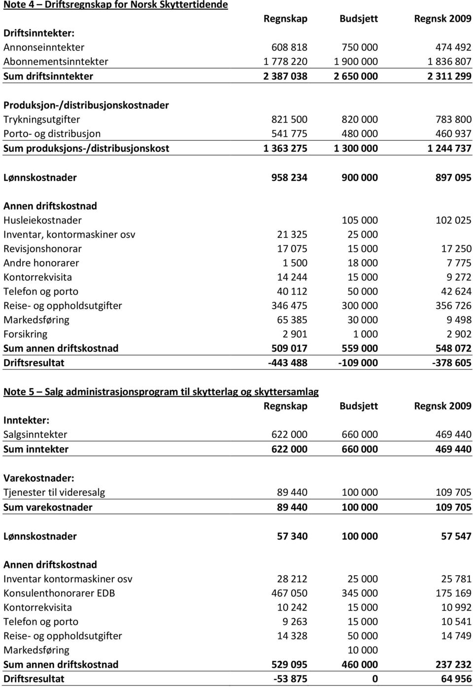 produksjons-/distribusjonskost 1 363 275 1 300 000 1 244 737 Lønnskostnader 958 234 900 000 897 095 Annen driftskostnad Husleiekostnader 105 000 102 025 Inventar, kontormaskiner osv 21 325 25 000