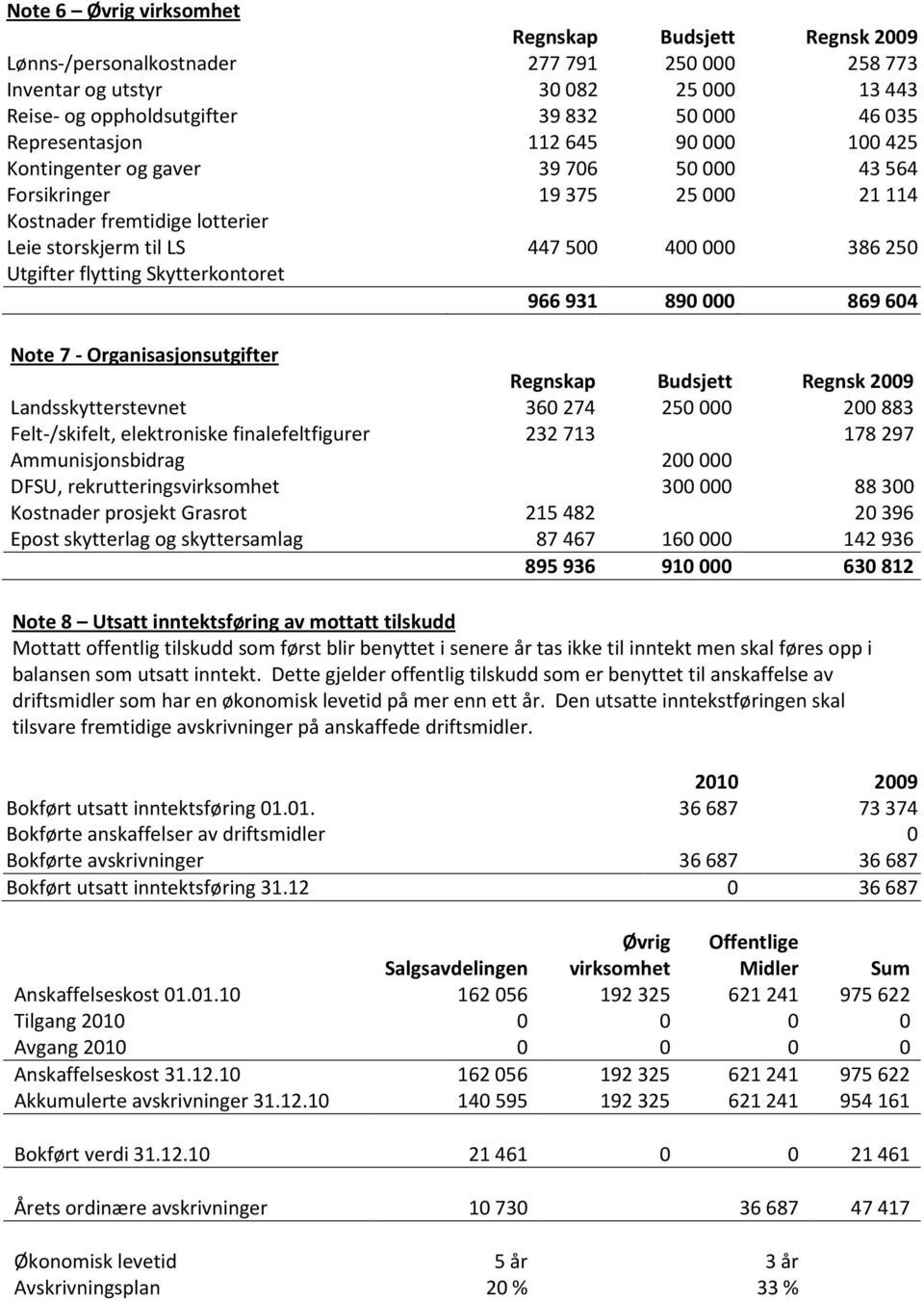 Utgifter flytting Skytterkontoret 966 931 890 000 869 604 Note 7 - Organisasjonsutgifter Regnskap Budsjett Regnsk 2009 Landsskytterstevnet 360 274 250 000 200 883 Felt-/skifelt, elektroniske