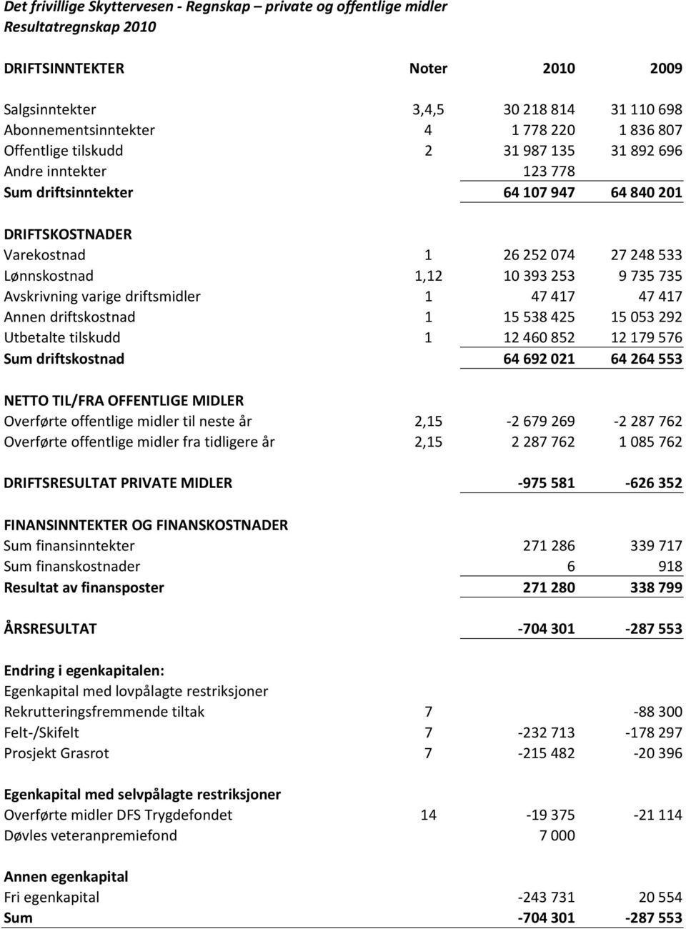 9 735 735 Avskrivning varige driftsmidler 1 47 417 47 417 Annen driftskostnad 1 15 538 425 15 053 292 Utbetalte tilskudd 1 12 460 852 12 179 576 Sum driftskostnad 64 692 021 64 264 553 NETTO TIL/FRA