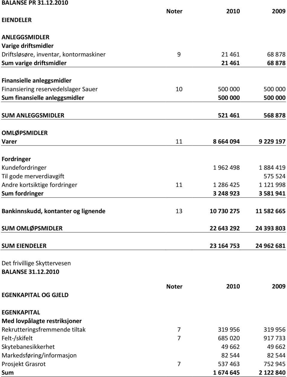 reservedelslager Sauer 10 500 000 500 000 Sum finansielle anleggsmidler 500 000 500 000 SUM ANLEGGSMIDLER 521 461 568 878 OMLØPSMIDLER Varer 11 8 664 094 9 229 197 Fordringer Kundefordringer 1 962