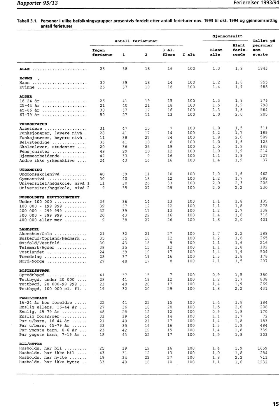 flere I alt Gjennomsnitt Blant alle Blant ferierende Tallet på personer som svarte ALLE 28 38 18 16 100 1,3 1,9 1943 KJØNN Mann 30 39 18 14 100 1,2 1,8 955 Kvinne 25 37 19 18 100 1,4 1,9 988 ALDER