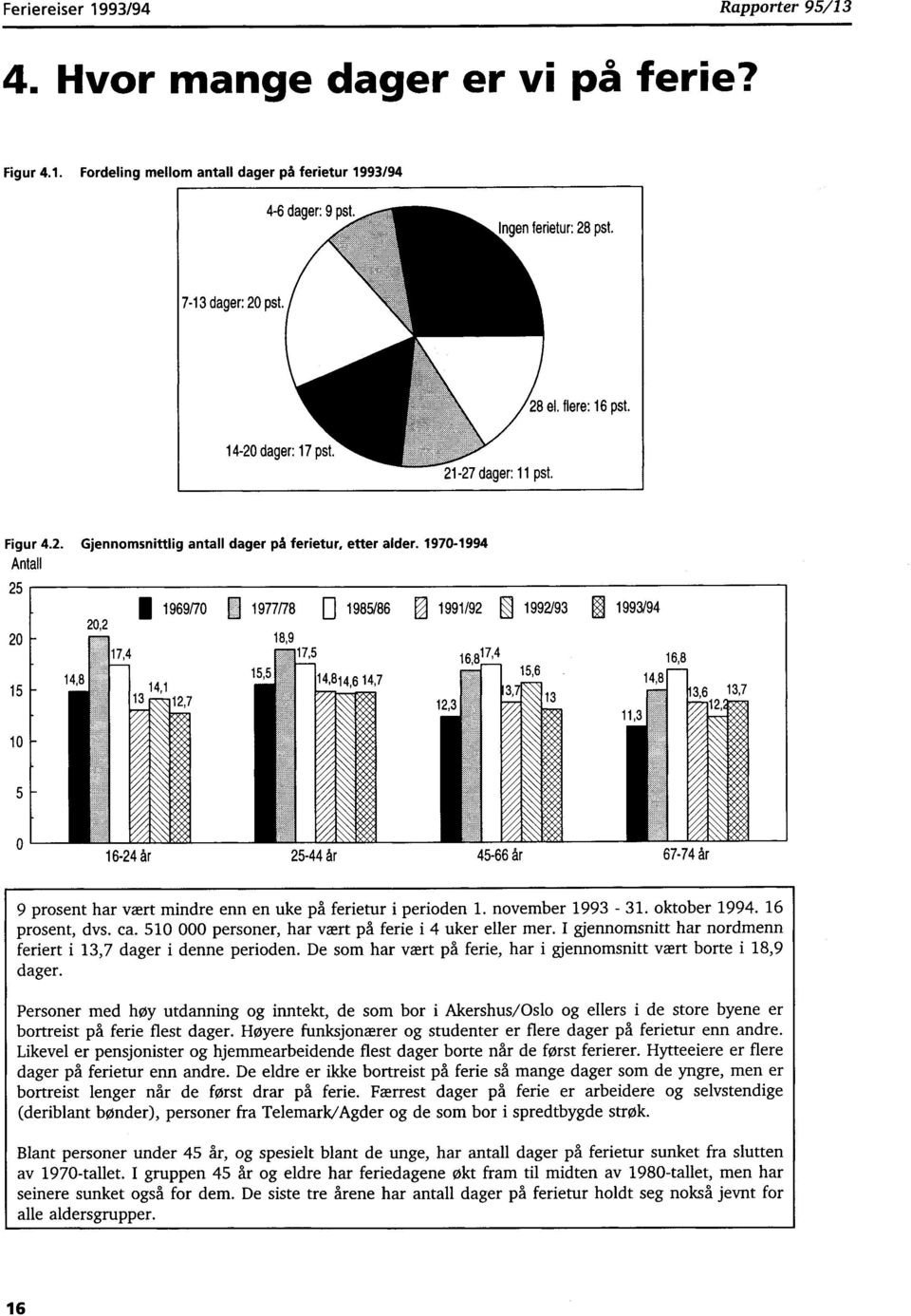 1970-1994 Antall 25 20 202 I 1969/70 1977178 1985/86 1991/92 1992/93 18,9 15 10 5 0 16-24 år 25-44 år 45-66 år 67-74 år 9 prosent har vært mindre enn en uke på ferietur i perioden 1. november 1993-31.