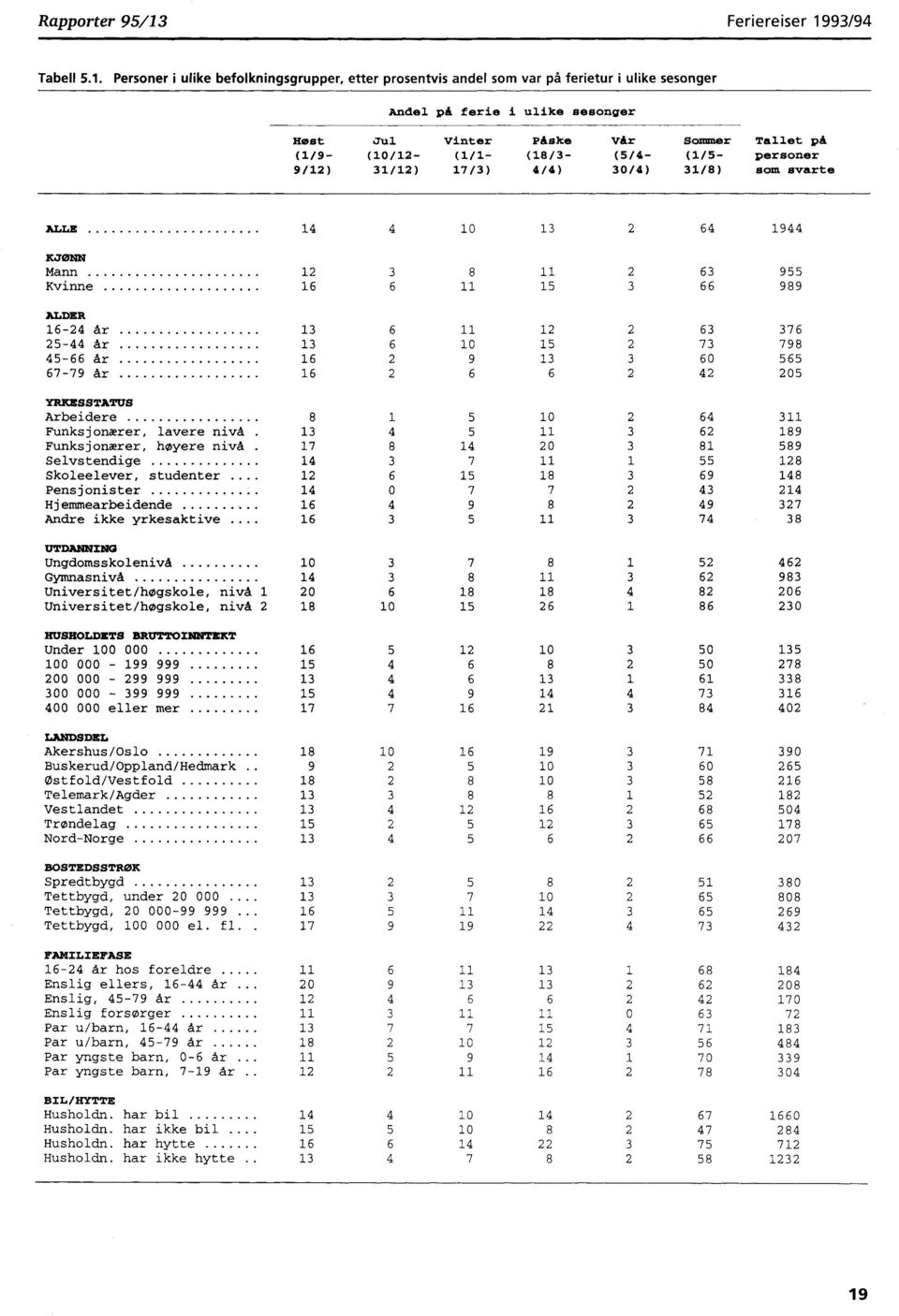 93/94 Tabell 5.1.