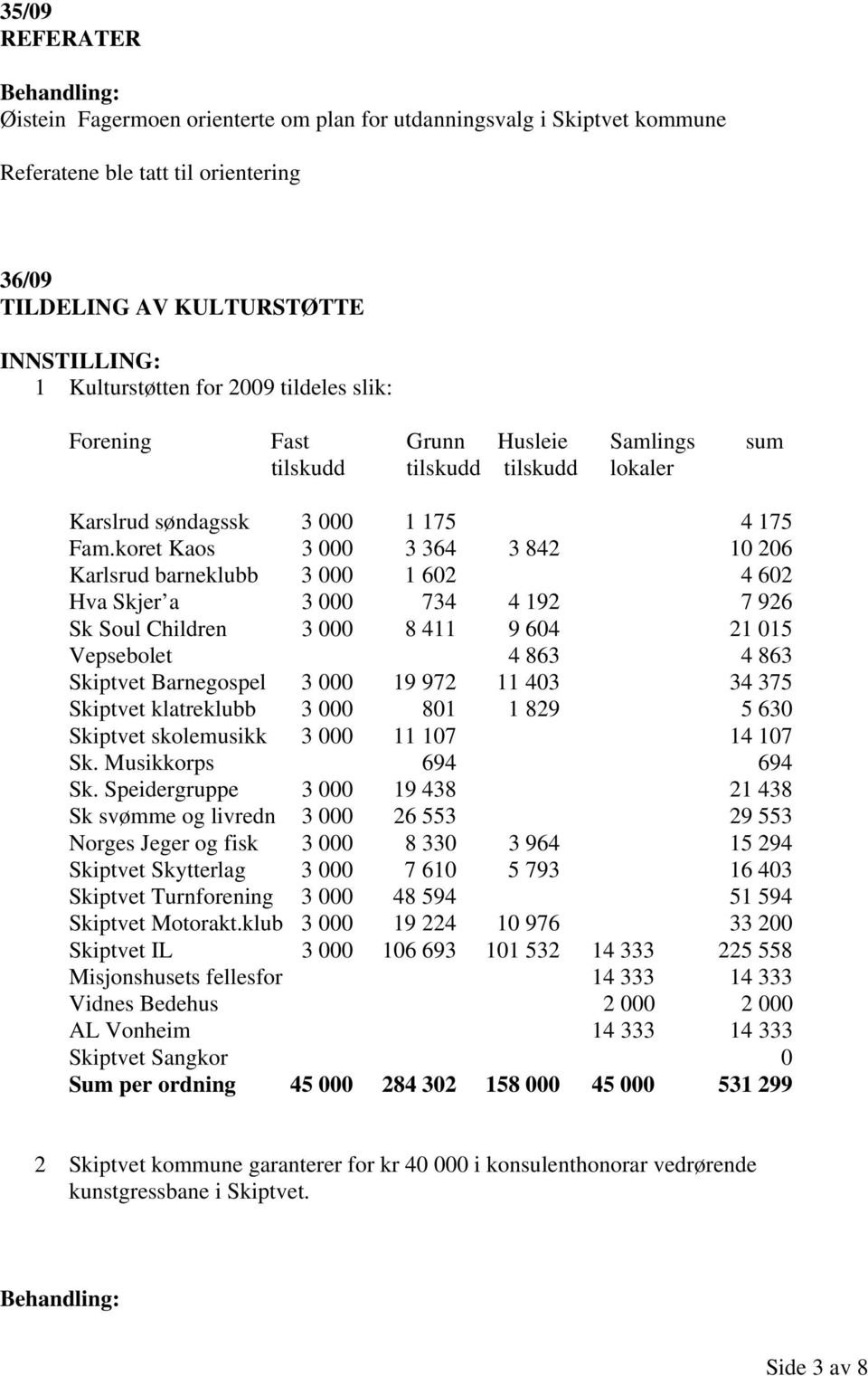 koret Kaos 3 000 3 364 3 842 10 206 Karlsrud barneklubb 3 000 1 602 4 602 Hva Skjer a 3 000 734 4 192 7 926 Sk Soul Children 3 000 8 411 9 604 21 015 Vepsebolet 4 863 4 863 Skiptvet Barnegospel 3 000