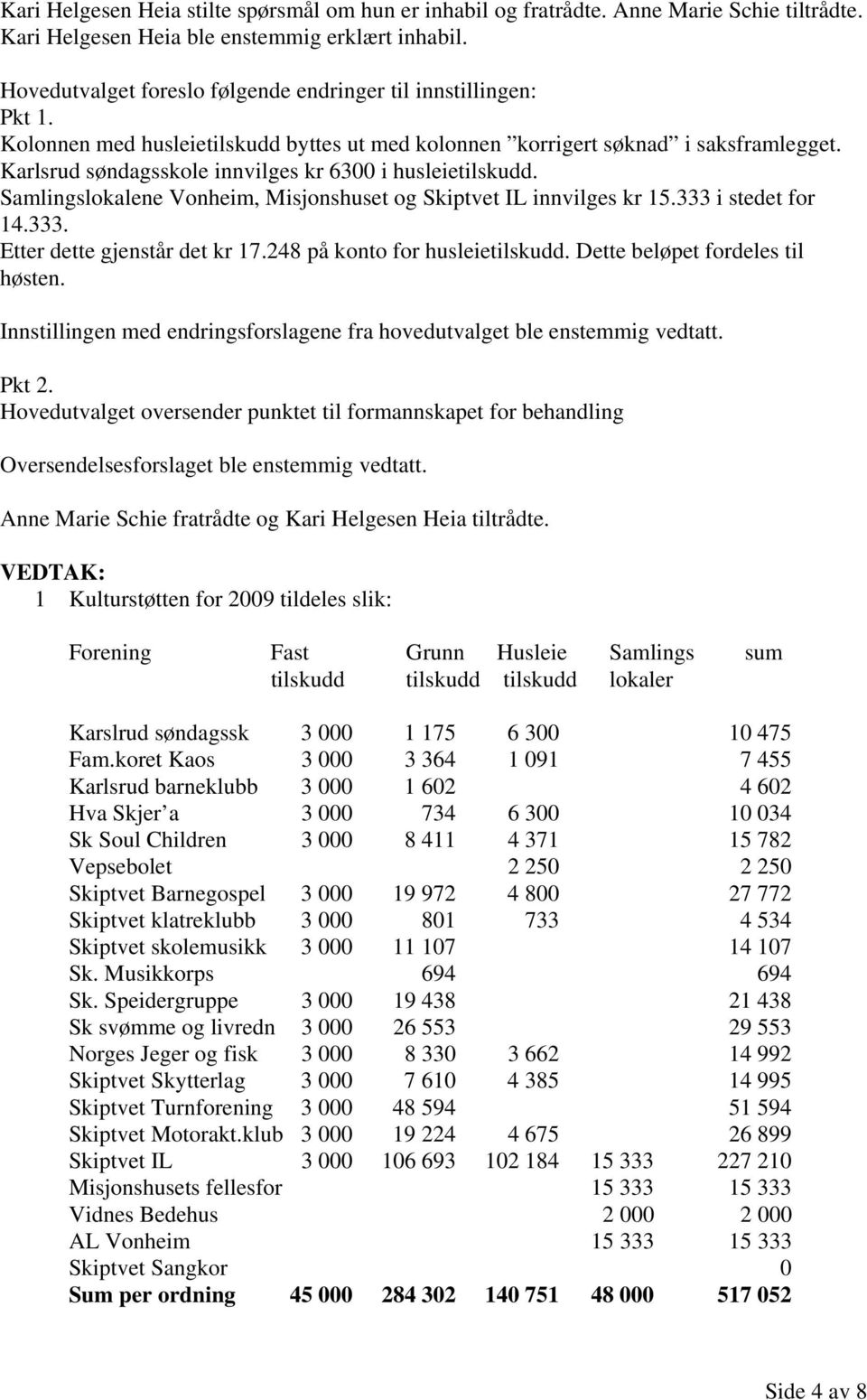 Karlsrud søndagsskole innvilges kr 6300 i husleietilskudd. Samlingslokalene Vonheim, Misjonshuset og Skiptvet IL innvilges kr 15.333 i stedet for 14.333. Etter dette gjenstår det kr 17.