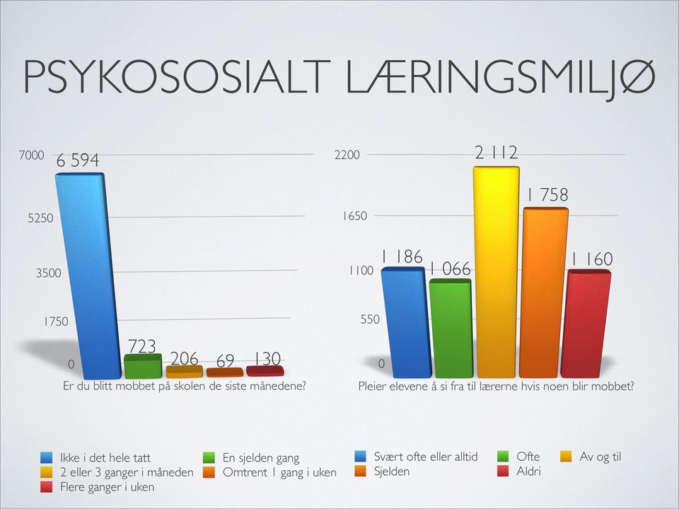 i uken En sjelden gang Omtrent 1 gang i uken