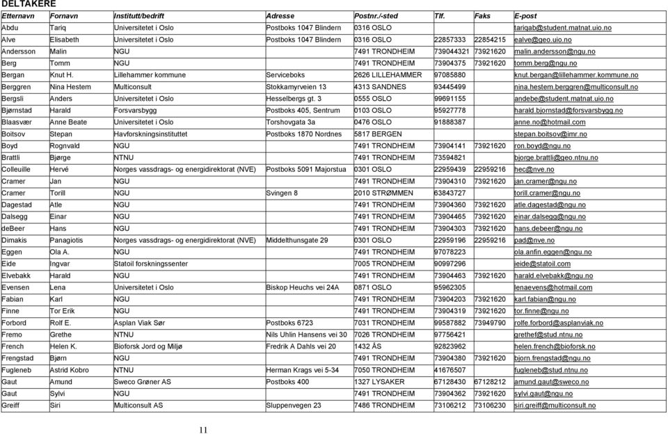 no Berg Tomm NGU 7491 TRONDHEIM 73904375 73921620 tomm.berg@ngu.no Bergan Knut H. Lillehammer kommune Serviceboks 2626 LILLEHAMMER 97085880 knut.bergan@lillehammer.kommune.no Berggren Nina Hestem Multiconsult Stokkamyrveien 13 4313 SANDNES 93445499 nina.