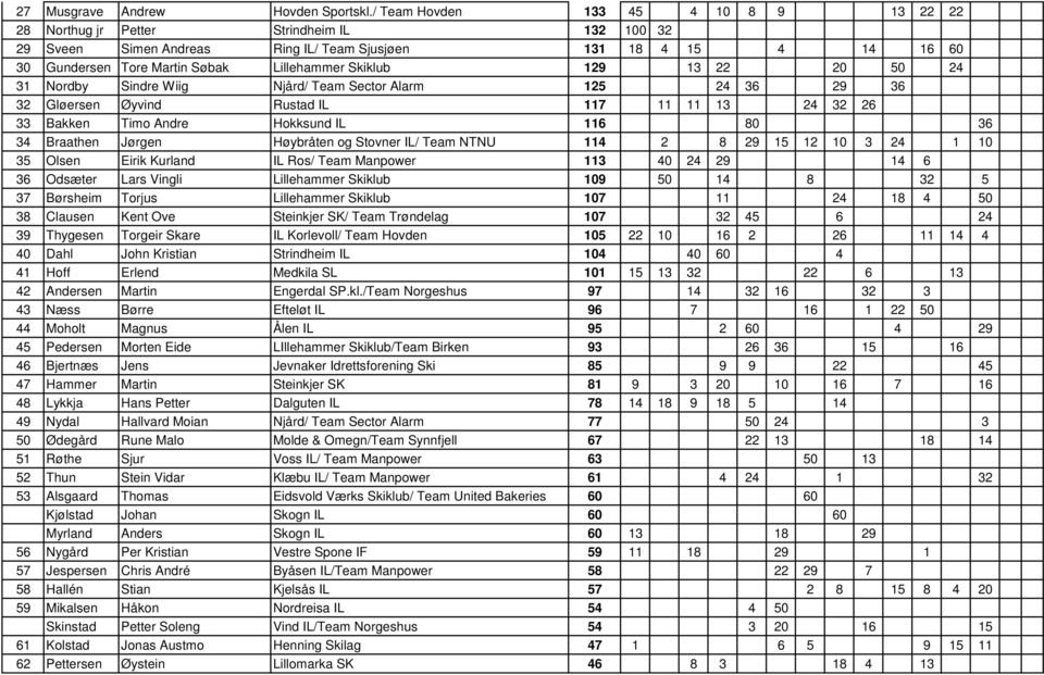 Skiklub 129 13 22 20 50 24 31 Nordby Sindre Wiig Njård/ Team Sector Alarm 125 24 36 29 36 32 Gløersen Øyvind Rustad IL 117 11 11 13 24 32 26 33 Bakken Timo Andre Hokksund IL 116 80 36 34 Braathen