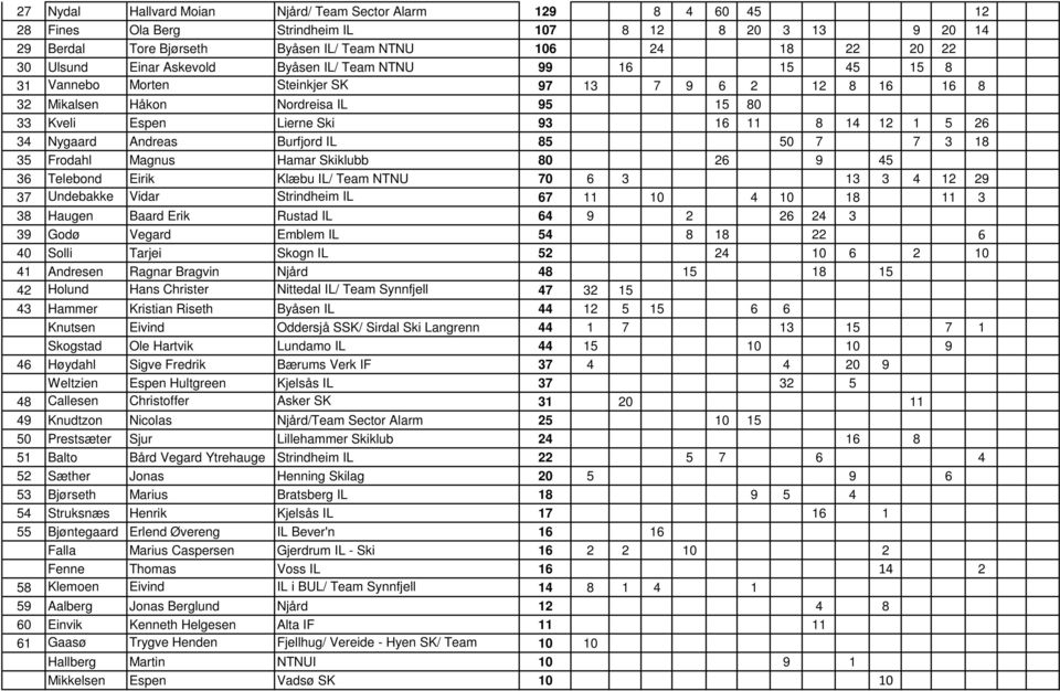 26 34 Nygaard Andreas Burfjord IL 85 50 7 7 3 18 35 Frodahl Magnus Hamar Skiklubb 80 26 9 45 36 Telebond Eirik Klæbu IL/ Team NTNU 70 6 3 13 3 4 12 29 37 Undebakke Vidar Strindheim IL 67 11 10 4 10