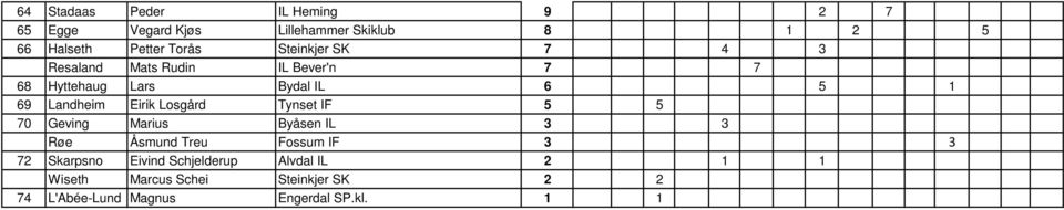 Losgård Tynset IF 5 5 70 Geving Marius Byåsen IL 3 3 Røe Åsmund Treu Fossum IF 3 3 72 Skarpsno Eivind