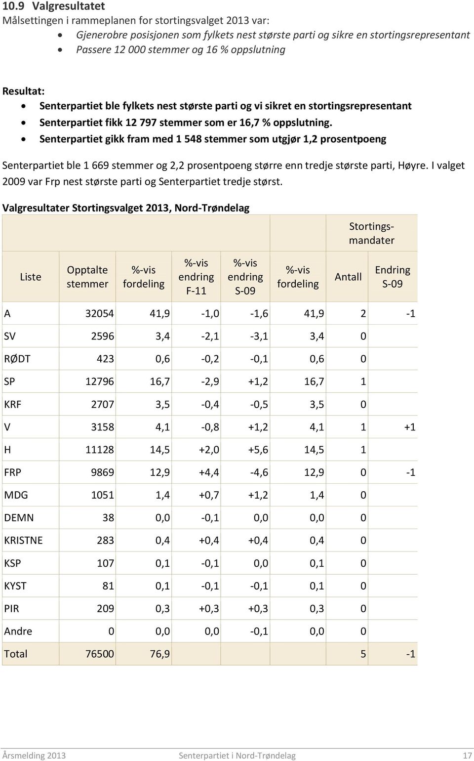 Senterpartiet gikk fram med 1 548 stemmer som utgjør 1,2 prosentpoeng Senterpartiet ble 1 669 stemmer og 2,2 prosentpoeng større enn tredje største parti, Høyre.