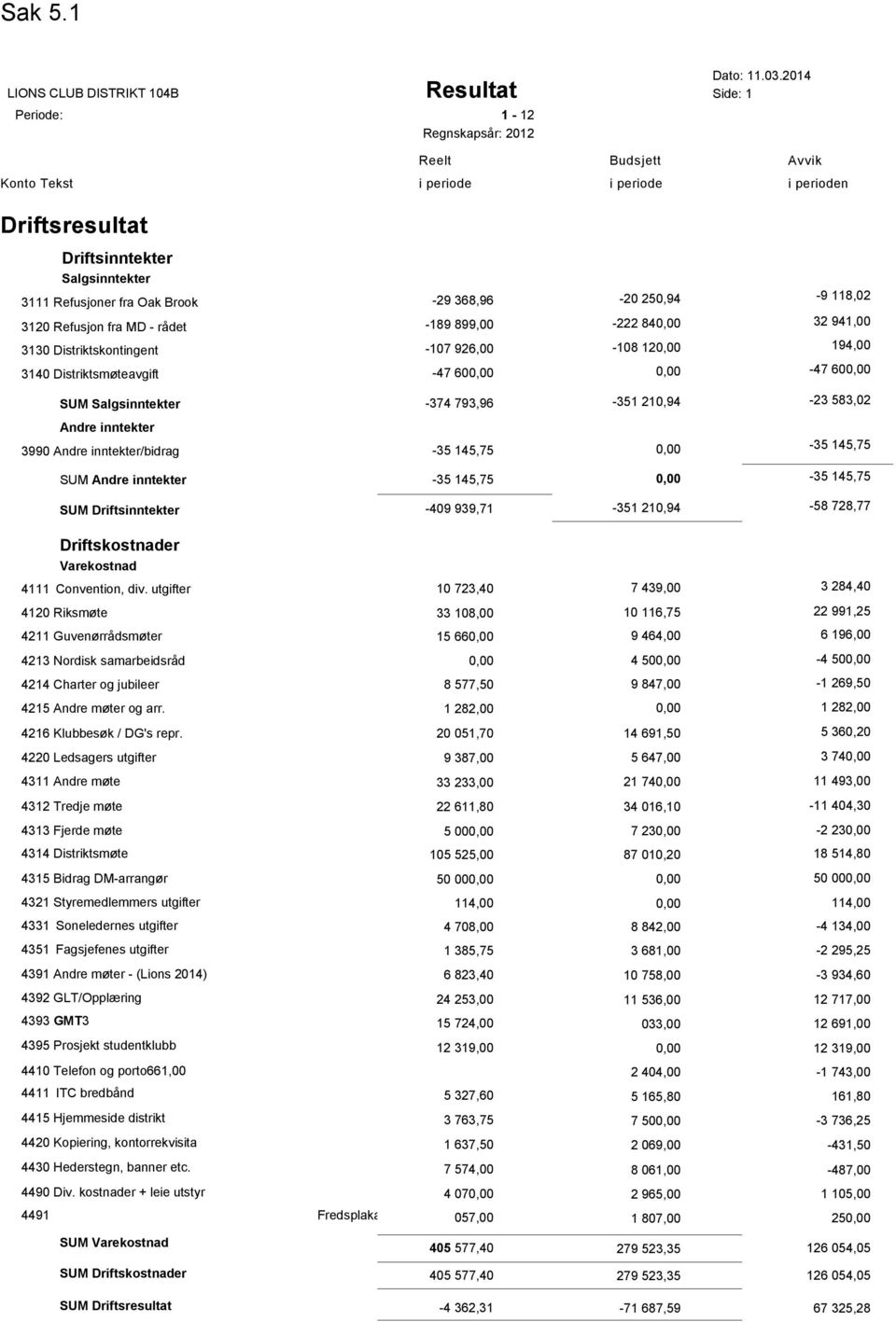 fra MD - rådet -189 899,00-222 840,00 32 941,00 3130 Distriktskontingent -107 926,00-108 120,00 194,00 3140 Distriktsmøteavgift -47 600,00 0,00-47 600,00 SUM Salgsinntekter -374 793,96-351 210,94-23