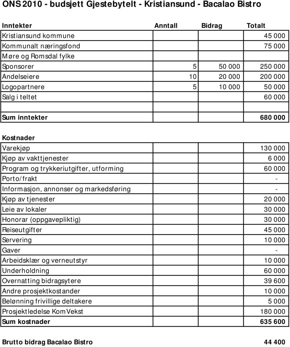 60 000 Porto/frakt - Informasjon, annonser og markedsføring - Kjøp av tjenester 20 000 Leie av lokaler 30 000 Honorar (oppgavepliktig) 30 000 Reiseutgifter 45 000 Servering 10 000 Gaver - Arbeidsklær