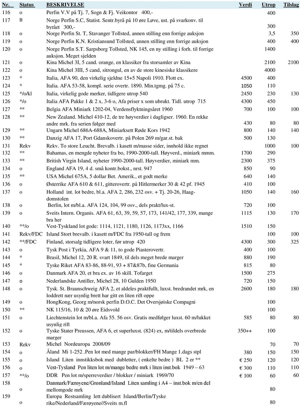 T. Sarpsbrg Tllsted, NK 145, en ny stilling i frh. til frrige 1400 auksjn. Meget sjelden 121 Kina Michel 3I, 5 cand.