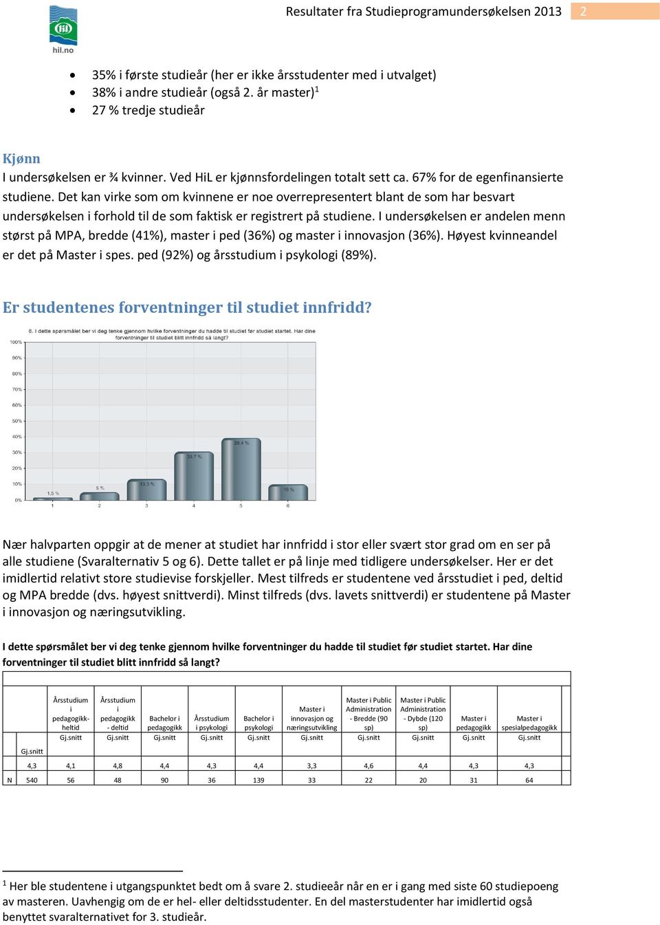 I undersøkelsen er andelen menn størst på MPA, bredde (41%), master ped (36%) og master nnovasjon (36%). Høyest kvnneandel er det på spes. ped (92%) og årsstudum psykolog (89%).