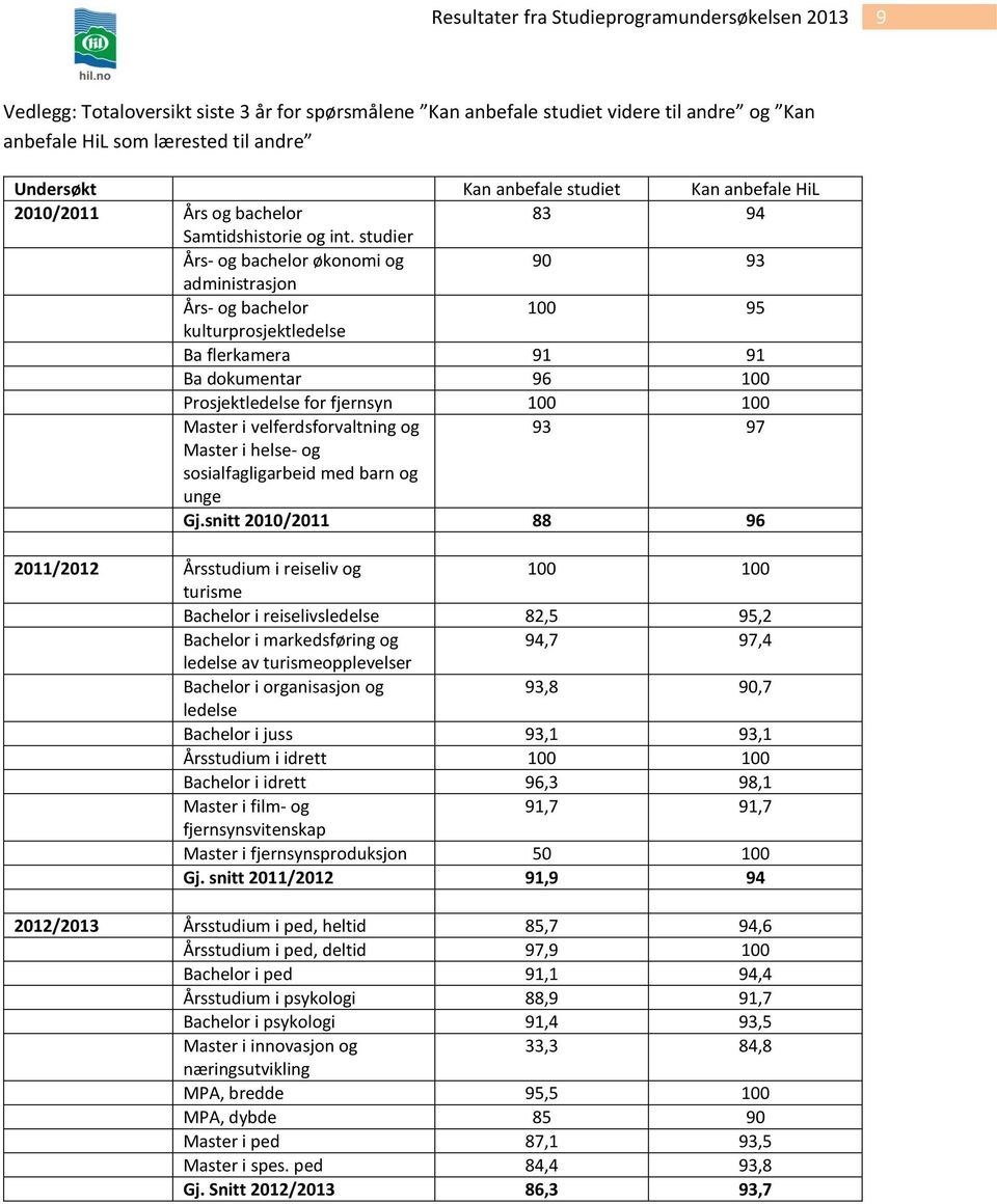 studer Års- og bachelor økonom og 90 93 admnstrasjon Års- og bachelor 100 95 kulturprosjektledelse Ba flerkamera 91 91 Ba dokumentar 96 100 Prosjektledelse for fjernsyn 100 100 velferdsforvaltnng og