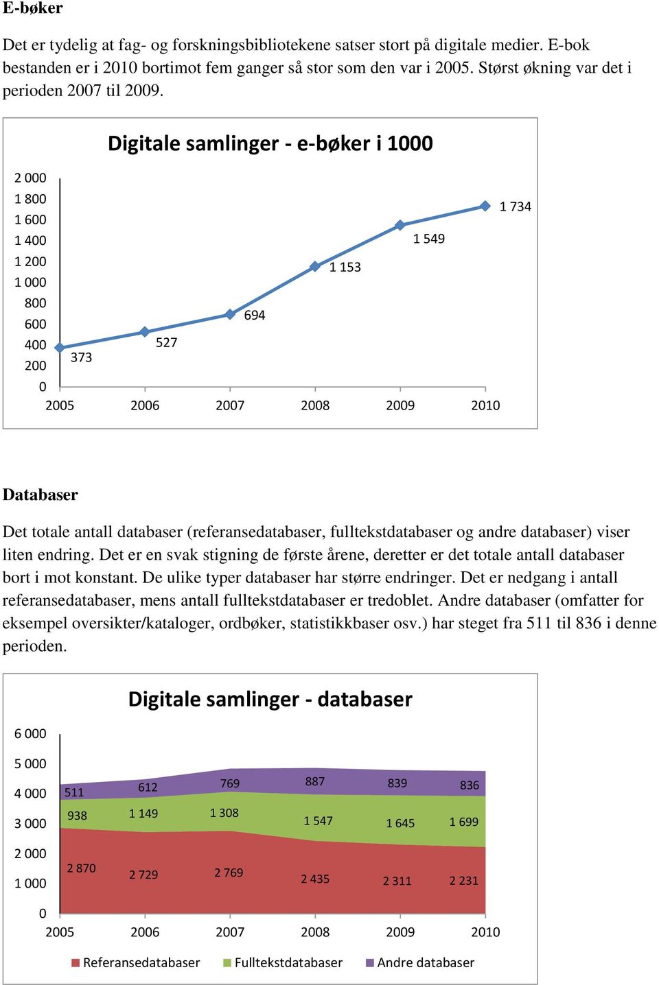 2 1 8 1 6 1 4 1 2 1 8 6 4 2 373 Digitale samlinger - e-bøker i 1 527 694 1 153 1 549 25 26 27 28 29 21 1 734 Databaser Det totale antall databaser (referansedatabaser, fulltekstdatabaser og andre