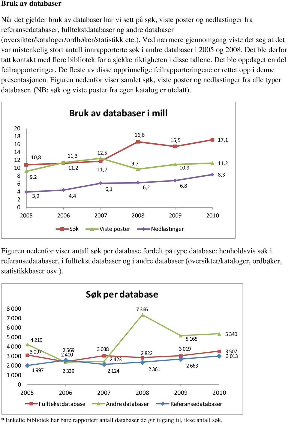 Det ble derfor tatt kontakt med flere bibliotek for å sjekke riktigheten i disse tallene. Det ble oppdaget en del feilrapporteringer.