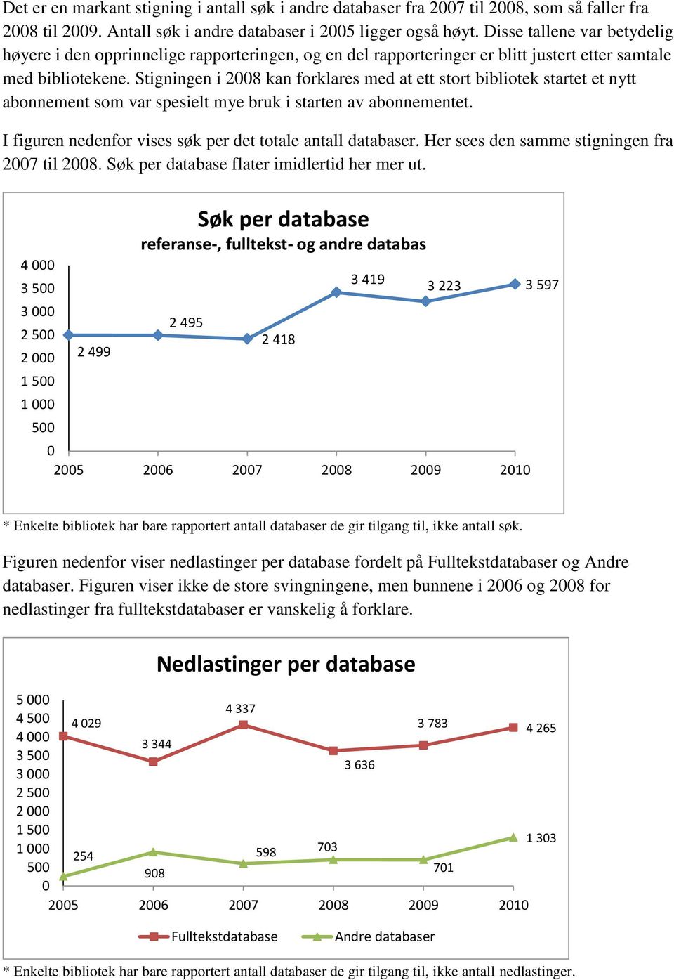 Stigningen i 28 kan forklares med at ett stort bibliotek startet et nytt abonnement som var spesielt mye bruk i starten av abonnementet. I figuren nedenfor vises søk per det totale antall databaser.