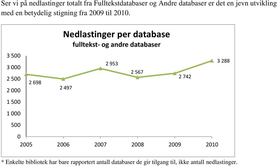 3 5 3 2 5 2 1 5 1 5 2 698 Nedlastinger per database fulltekst- og andre databaser 2 497 2