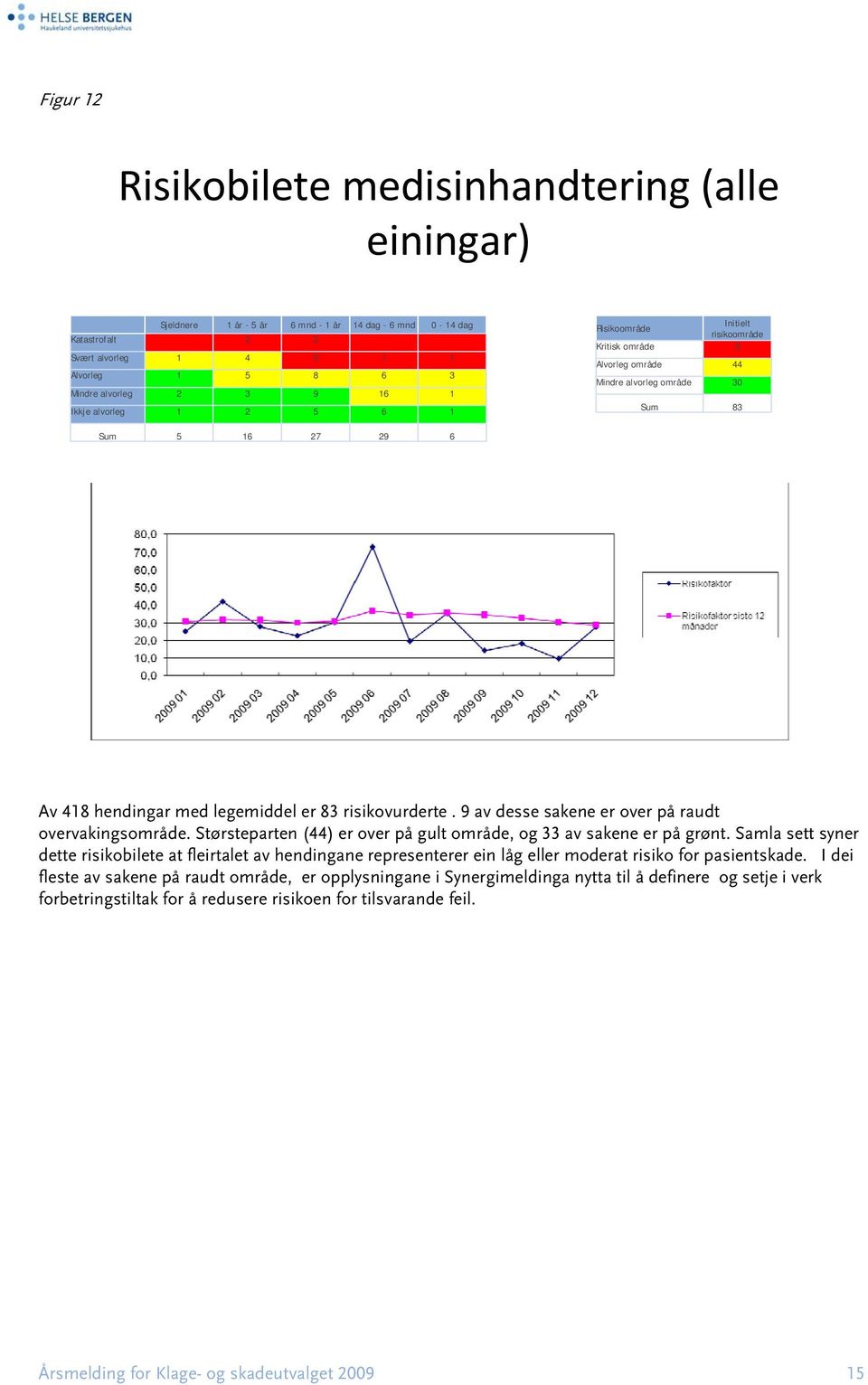 risikovurderte. 9 av desse sakene er over på raudt overvakingsområde. Størsteparten (44) er over på gult område, og 33 av sakene er på grønt.