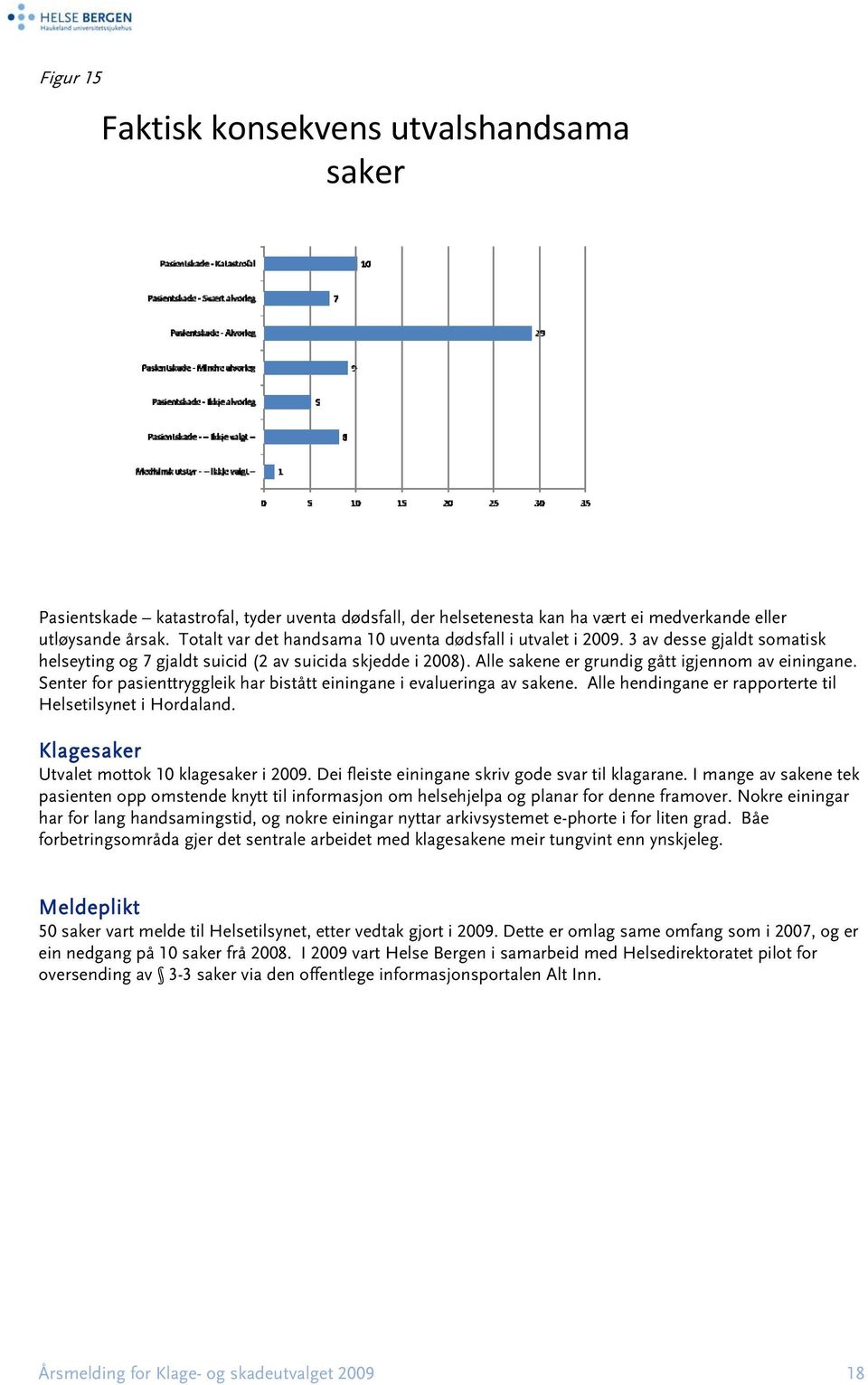 Senter for pasienttryggleik har bistått einingane i evalueringa av sakene. Alle hendingane er rapporterte til Helsetilsynet i Hordaland. Klagesaker Utvalet mottok 10 klagesaker i 2009.