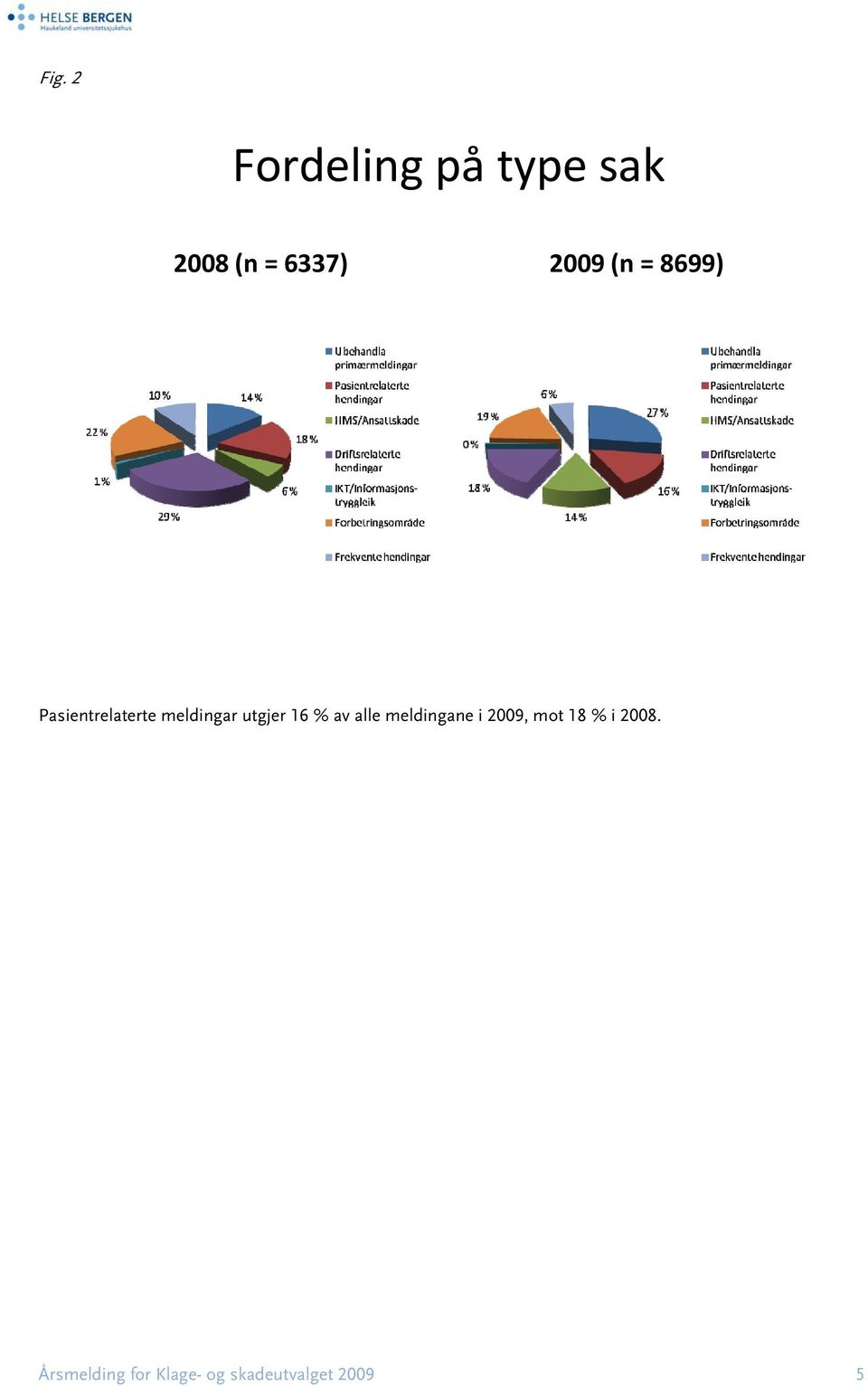 utgjer 16 % av alle meldingane i 2009, mot 18 %