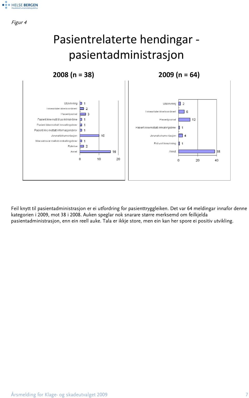 Det var 64 meldingar innafor denne kategorien i 2009, mot 38 i 2008.