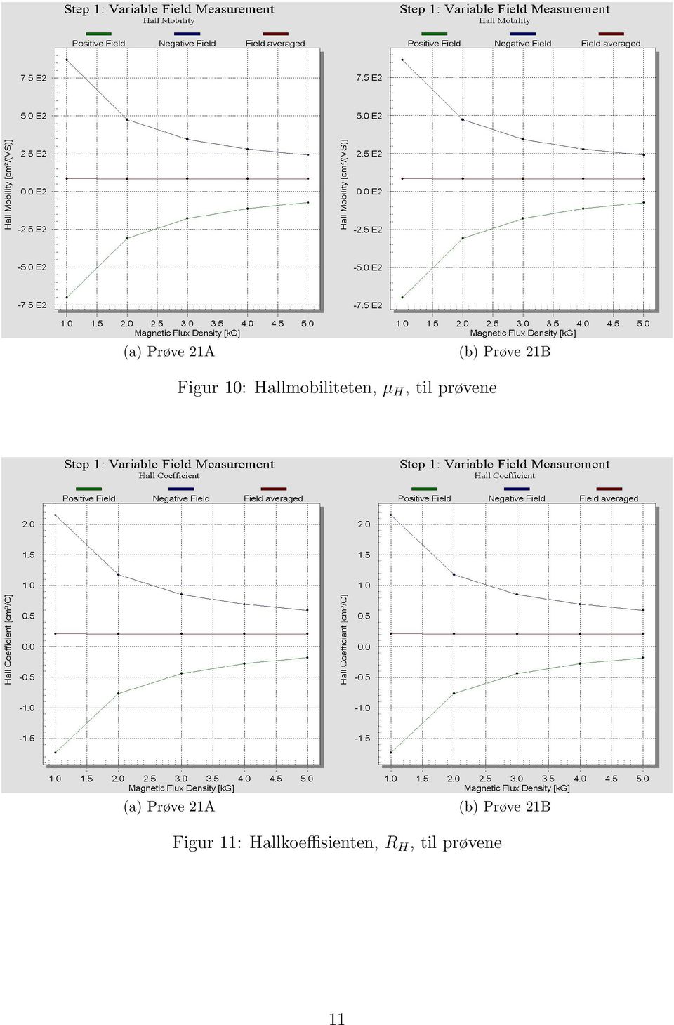 prøvene  11: Hallkoeffisienten, R H,