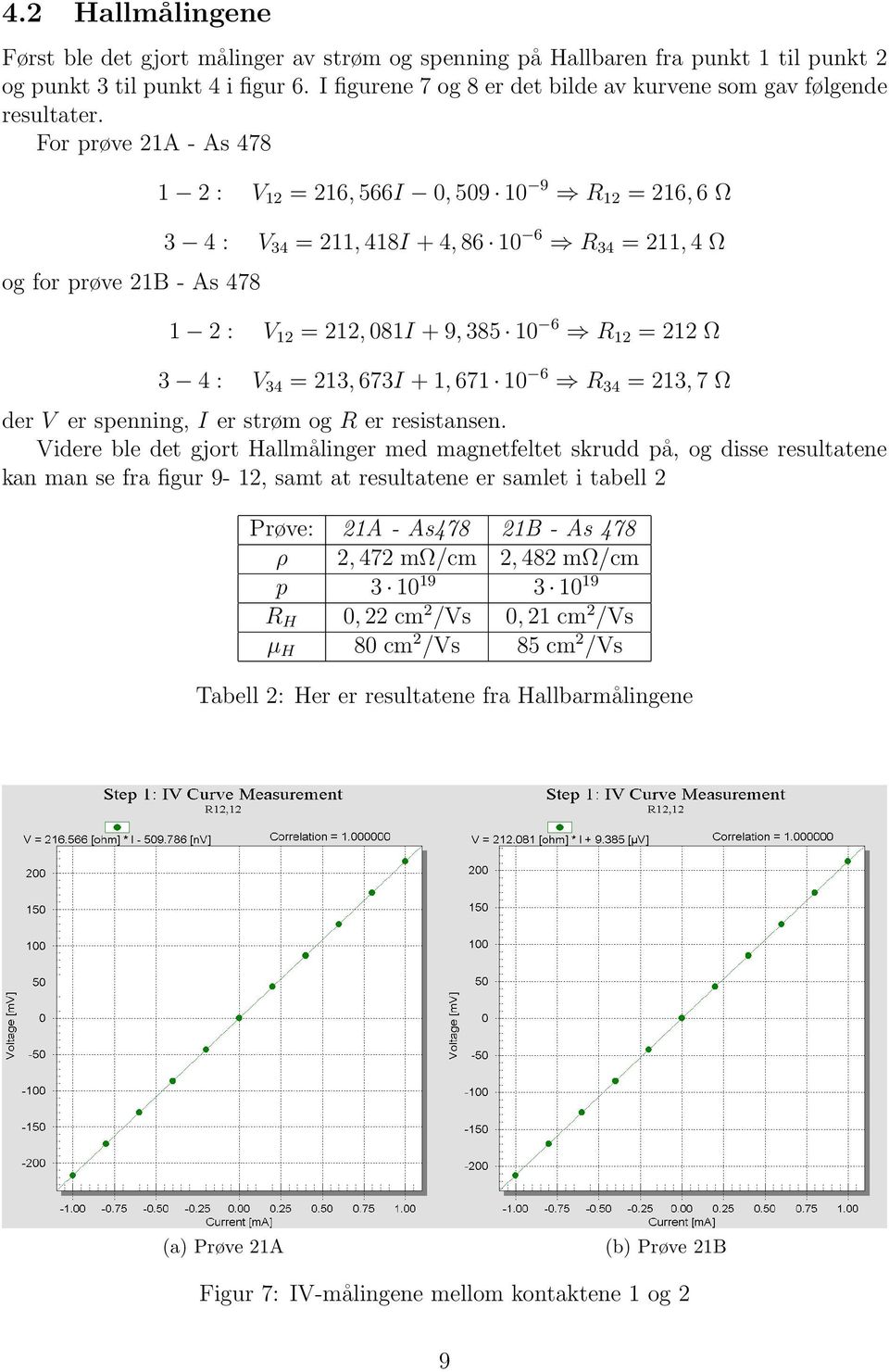 For prøve 21A - As 478 og for prøve 21B - As 478 1 2 : V 12 = 216, 566I 0, 509 10 9 R 12 = 216, 6 Ω 3 4 : V 34 = 211, 418I + 4, 86 10 6 R 34 = 211, 4 Ω 1 2 : V 12 = 212, 081I + 9, 385 10 6 R 12 = 212