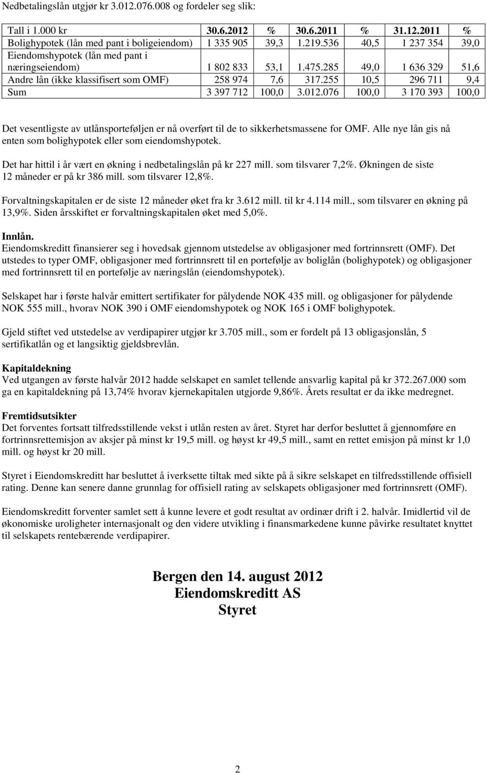 255 10,5 296 711 9,4 Sum 3 397 712 100,0 3.012.076 100,0 3 170 393 100,0 Det vesentligste av utlånsporteføljen er nå overført til de to sikkerhetsmassene for OMF.