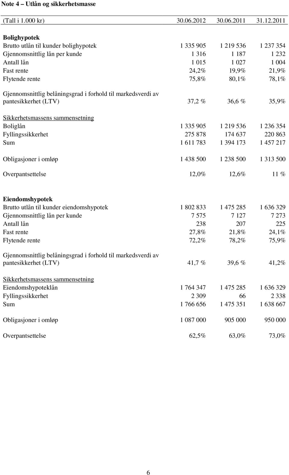 2011 Bolighypotek Brutto utlån til kunder bolighypotek 1 335 905 1 219 536 1 237 354 Gjennomsnittlig lån per kunde 1 316 1 187 1 232 Antall lån 1 015 1 027 1 004 Fast rente 24,2% 19,9% 21,9% Flytende