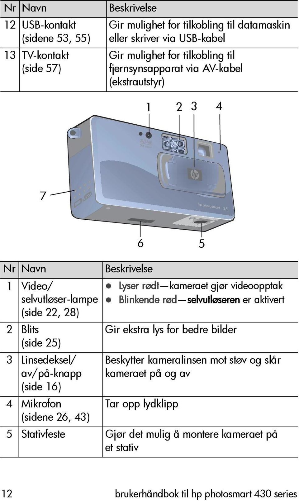 1 5x 7 6 5 Nr Navn 1 Video/ selvutløser-lampe (side 22, 28) 2 Blits (side 25) 3 Linsedeksel/ av/på-knapp (side 16) 4 Mikrofon (sidene 26, 43) Beskrivelse!