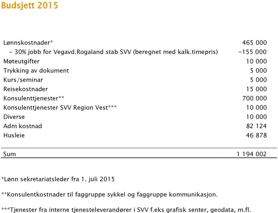 000 Konsulenttjenester SVV Region Vest*** 10 000 Diverse 10 000 Adm kostnad 82 124 Husleie 46 878 Sum 1 194 002 *Lønn