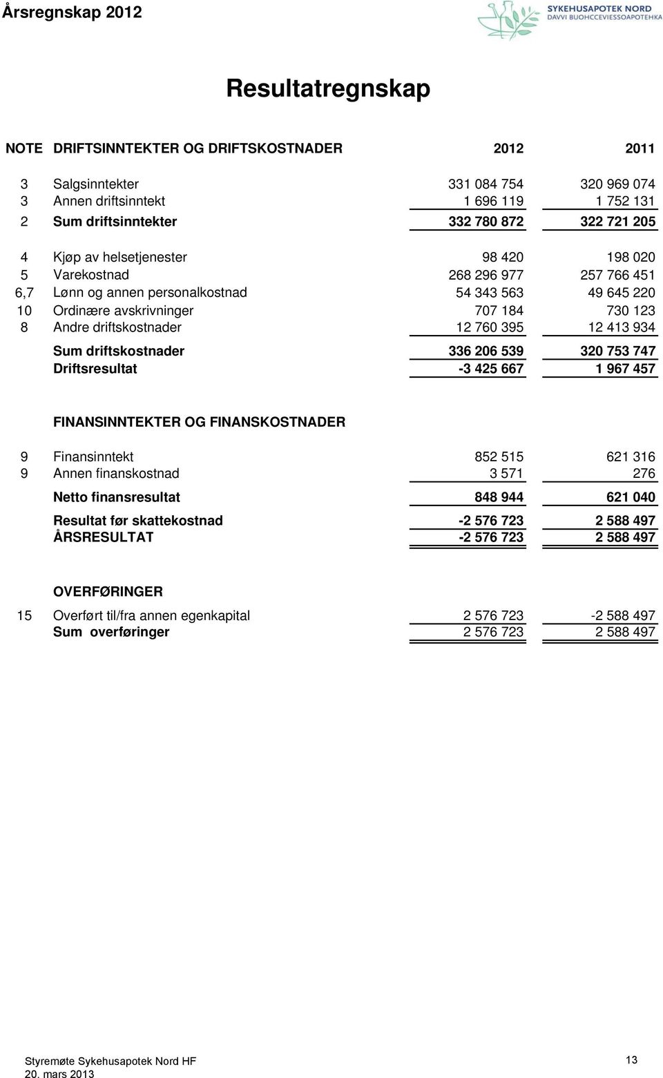 driftskostnader 12 760 395 12 413 934 Sum driftskostnader 336 206 539 320 753 747 Driftsresultat -3 425 667 1 967 457 FINANSINNTEKTER OG FINANSKOSTNADER 9 Finansinntekt 852 515 621 316 9 Annen