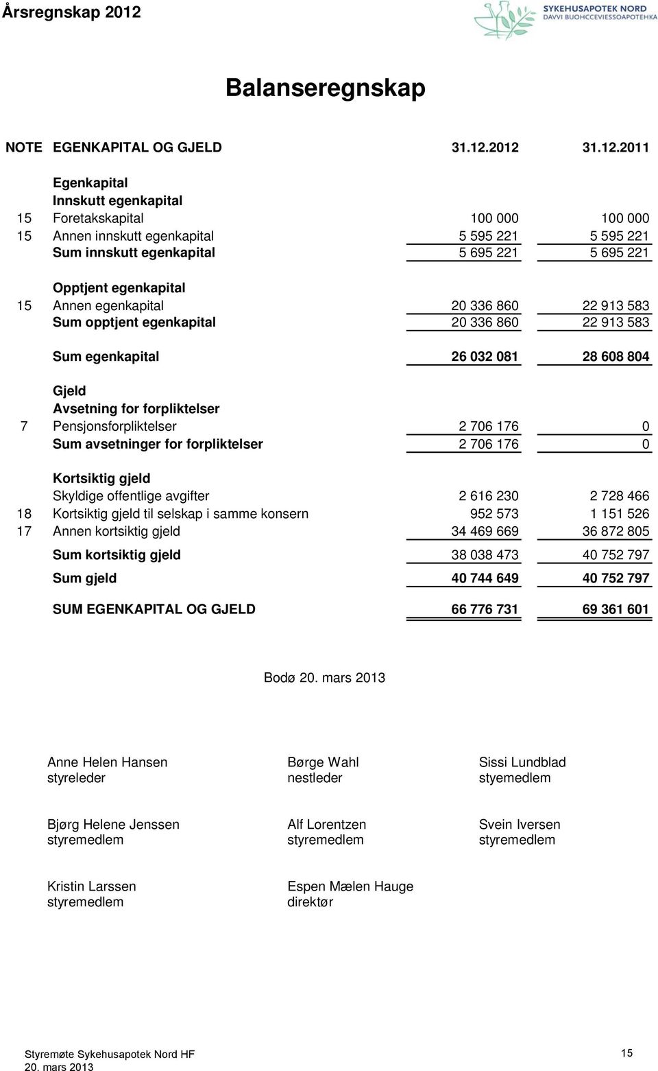 2012 31.12.2011 Egenkapital Innskutt egenkapital 15 Foretakskapital 100 000 100 000 15 Annen innskutt egenkapital 5 595 221 5 595 221 Sum innskutt egenkapital 5 695 221 5 695 221 Opptjent egenkapital