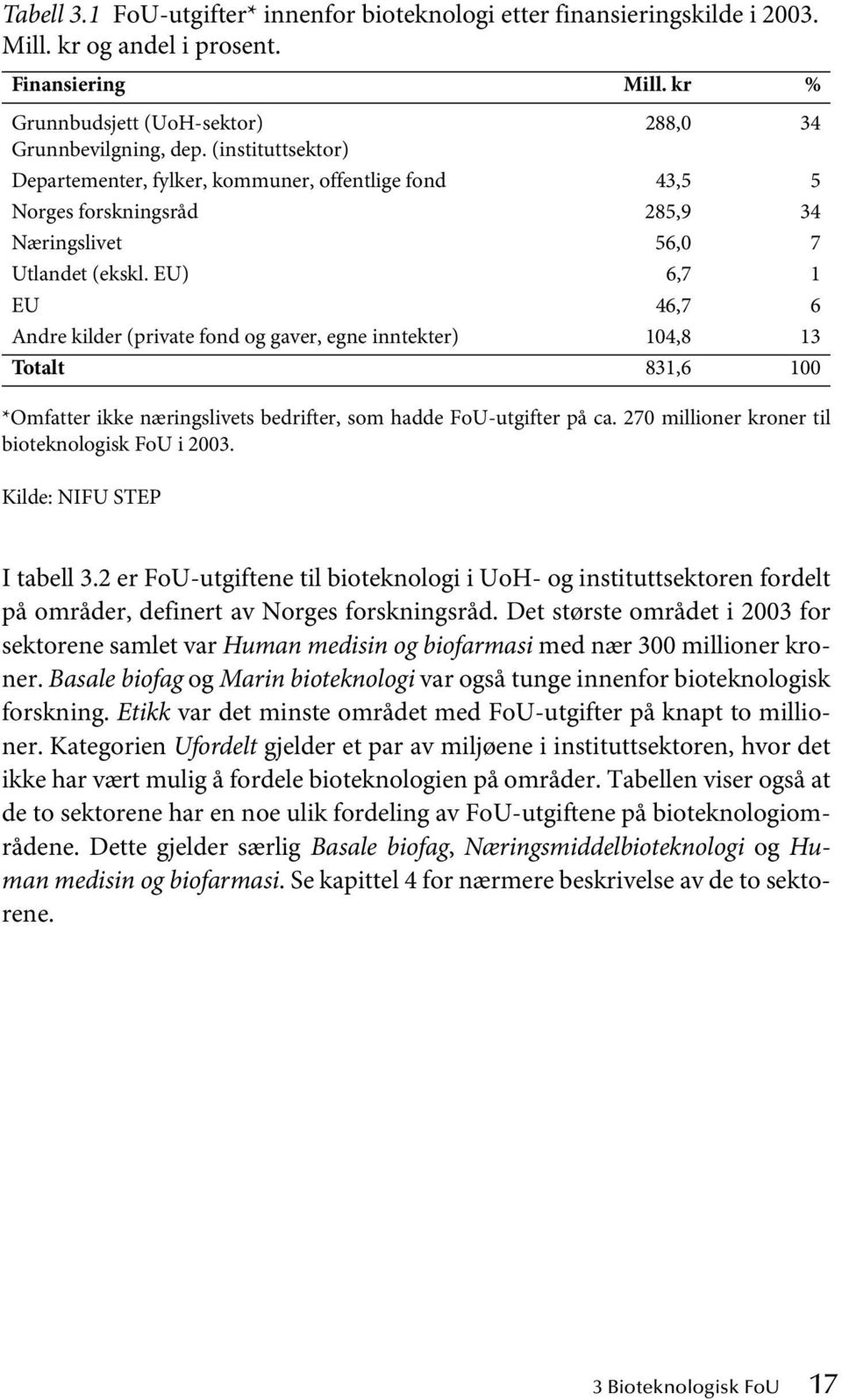 EU) 6,7 1 EU 46,7 6 Andre kilder (private fond og gaver, egne inntekter) 104,8 13 Totalt 831,6 100 *Omfatter ikke næringslivets bedrifter, som hadde FoU-utgifter på ca.