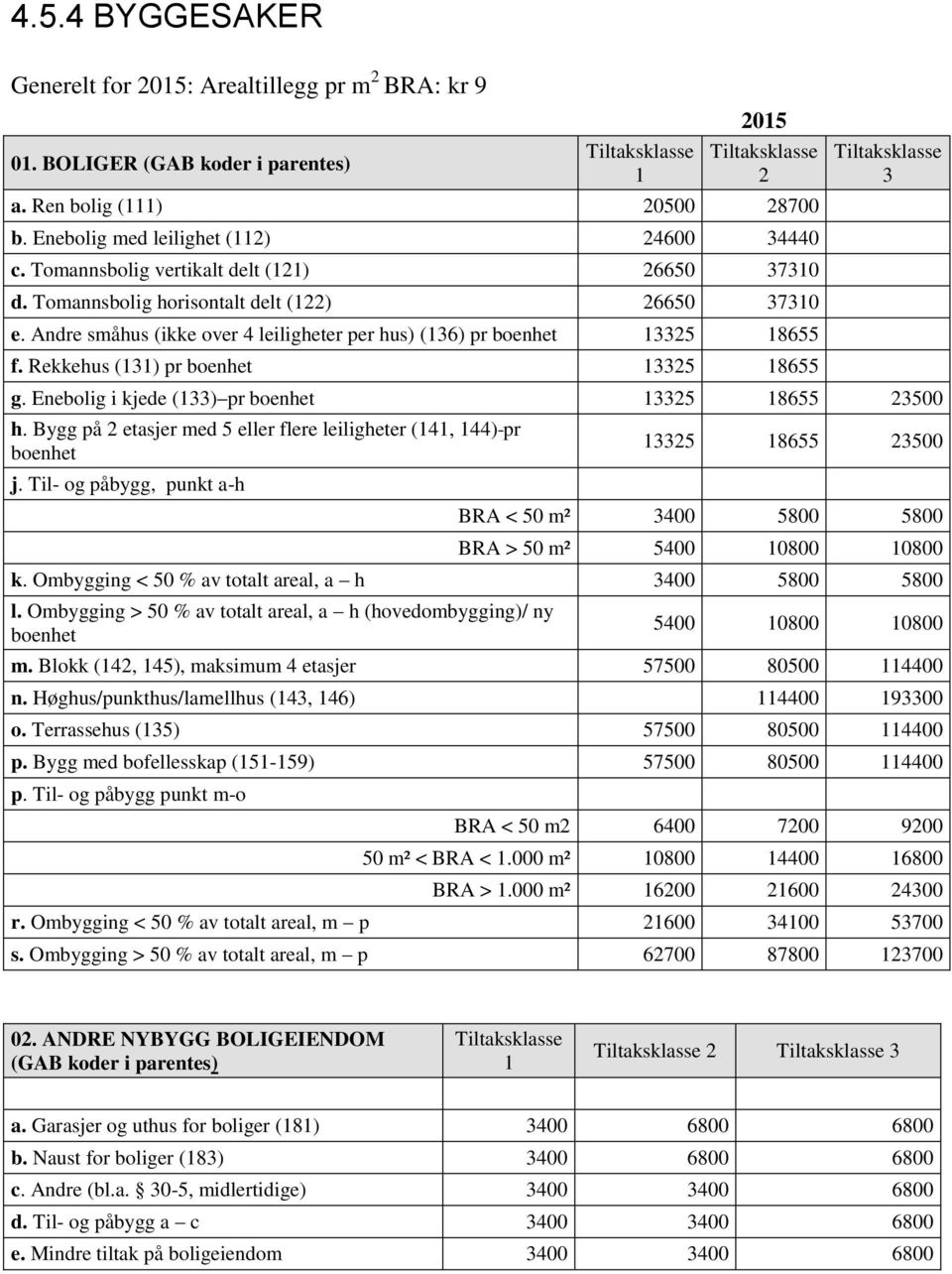 Rekkehus (131) pr boenhet 1335 18655 3 g. Enebolig i kjede (133) pr boenhet 1335 18655 3500 h. Bygg på etasjer med 5 eller flere leiligheter (141, 144) pr boenhet j.