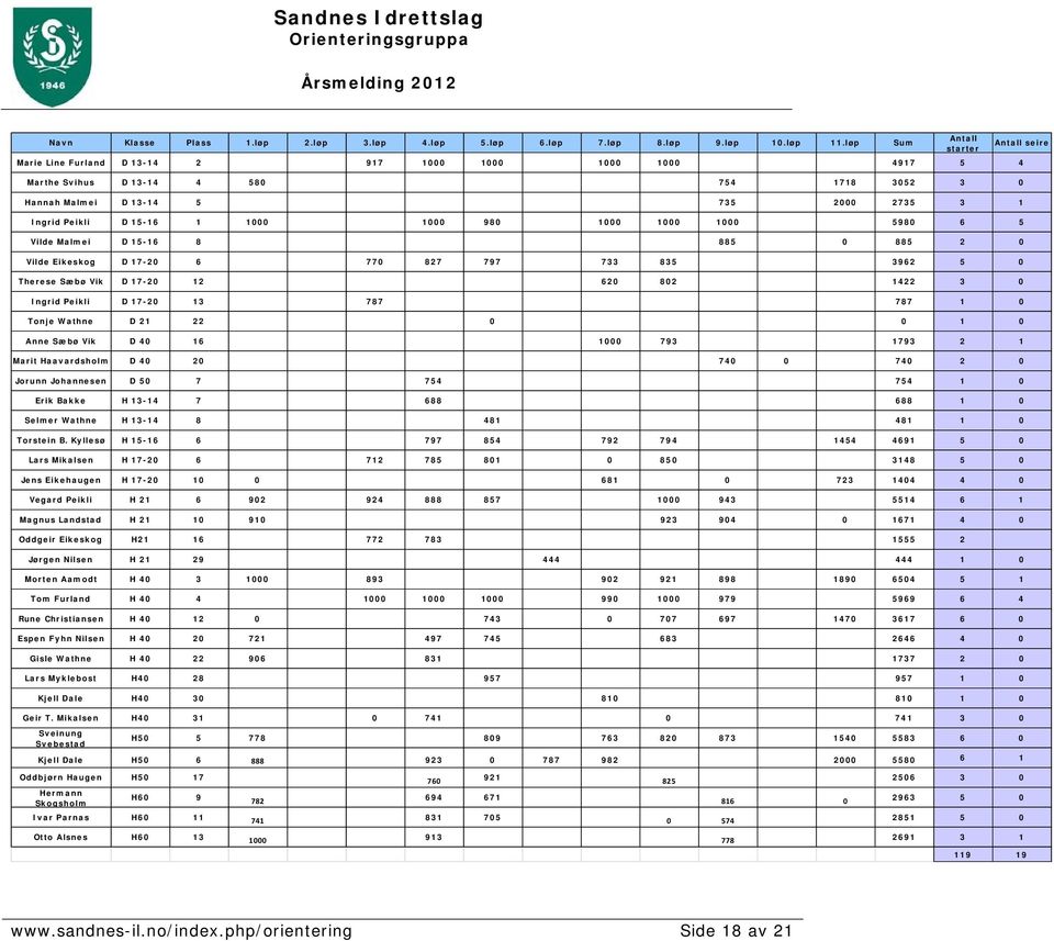 D 15-16 1 1000 1000 980 1000 1000 1000 5980 6 5 Vilde Malmei D 15-16 8 885 0 885 2 0 Vilde Eikeskog D 17-20 6 770 827 797 733 835 3962 5 0 Therese Sæbø Vik D 17-20 12 620 802 1422 3 0 Ingrid Peikli D