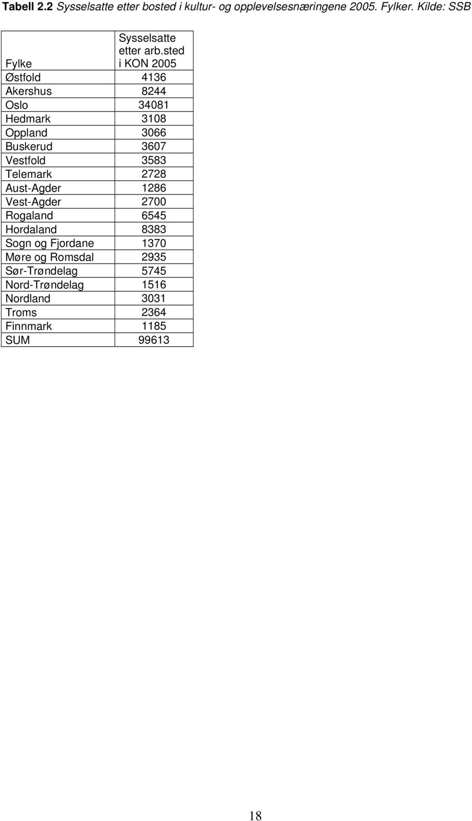 sted Fylke i KON 2005 Østfold 4136 Akershus 8244 Oslo 34081 Hedmark 3108 Oppland 3066 Buskerud 3607 Vestfold