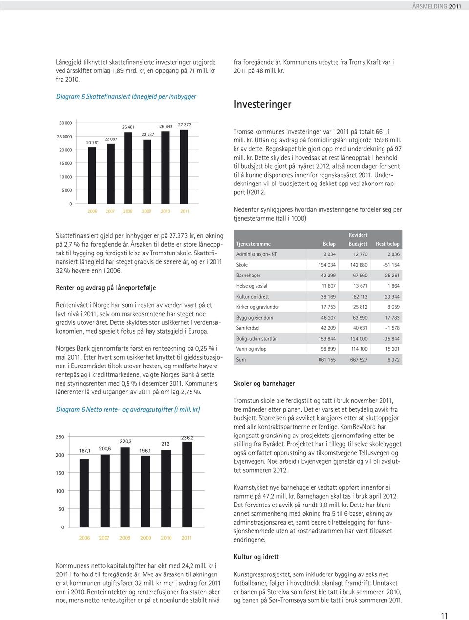 Investeringer 30 000 25 0000 20 000 15 000 10 000 5 000 20 761 22 087 26 461 23 737 26 642 27 372 Tromsø kommunes investeringer var i 2011 på totalt 661,1 mill. kr.