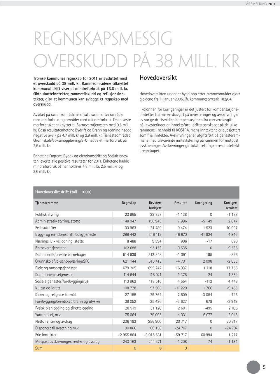 Avviket på rammeområdene er satt sammen av områder med merforbruk og områder med mindreforbruk. Det største merforbruket er knyttet til Barneverntjenesten med 9,5 mill. kr.