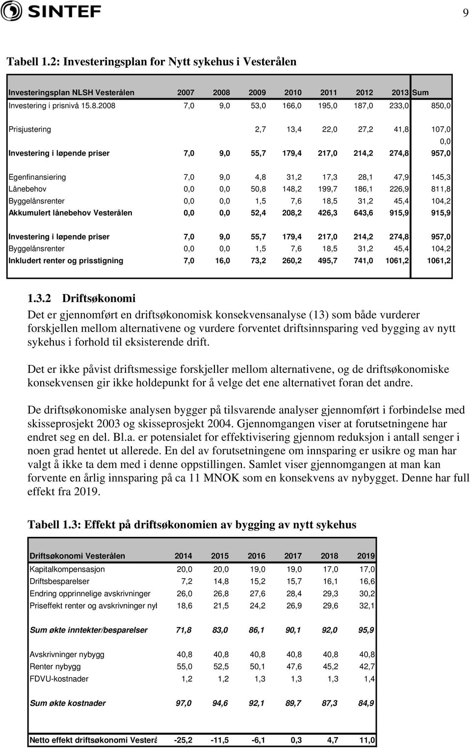 2008 7,0 9,0 53,0 166,0 195,0 187,0 233,0 850,0 Prisjustering 2,7 13,4 22,0 27,2 41,8 107,0 0,0 Investering i løpende priser 7,0 9,0 55,7 179,4 217,0 214,2 274,8 957,0 Egenfinansiering 7,0 9,0 4,8