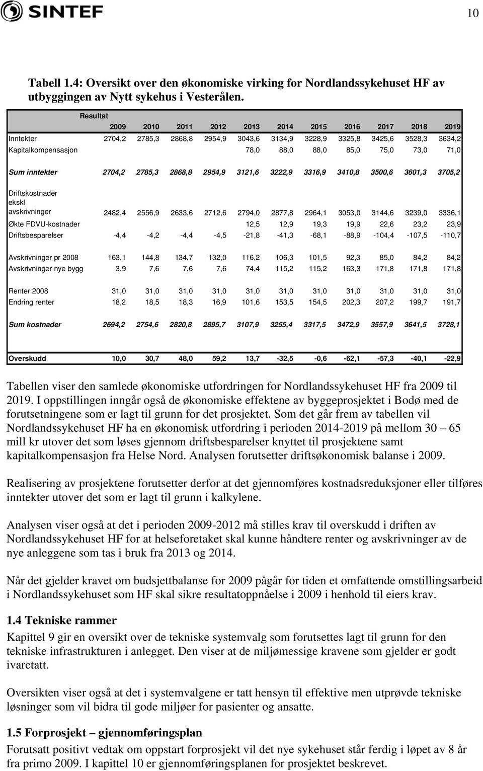 73,0 71,0 Sum inntekter 2704,2 2785,3 2868,8 2954,9 3121,6 3222,9 3316,9 3410,8 3500,6 3601,3 3705,2 Driftskostnader ekskl avskrivninger 2482,4 2556,9 2633,6 2712,6 2794,0 2877,8 2964,1 3053,0 3144,6