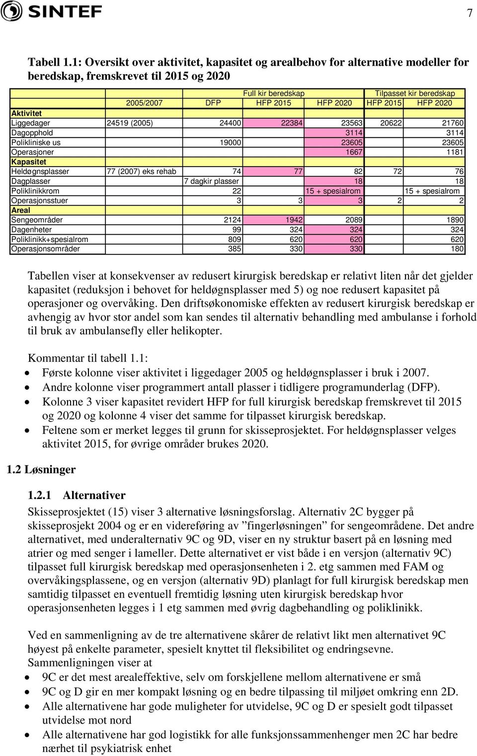 2015 HFP 2020 Aktivitet Liggedager 24519 (2005) 24400 22384 23563 20622 21760 Dagopphold 3114 3114 Polikliniske us 19000 23605 23605 Operasjoner 1667 1181 Kapasitet Heldøgnsplasser 77 (2007) eks