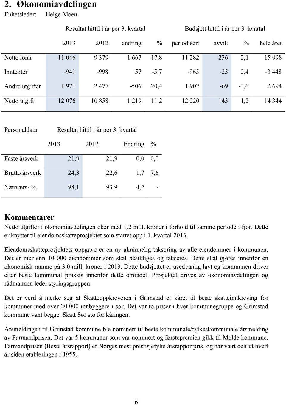 902-69 -3,6 2 694 Netto utgift 12 076 10 858 1 219 11,2 12 220 143 1,2 14 344 Personaldata Faste årsverk 21,9 21,9 0,0 0,0 Brutto årsverk 24,3 22,6 1,7 7,6 Nærværs- % 98,1 93,9 4,2 - Kommentarer