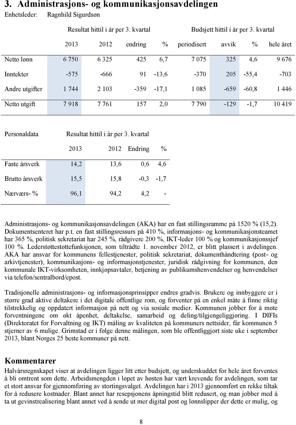 -60,8 1 446 Netto utgift 7 918 7 761 157 2,0 7 790-129 -1,7 10 419 Personaldata Faste årsverk 14,2 13,6 0,6 4,6 Brutto årsverk 15,5 15,8-0,3-1,7 Nærværs- % 96,1 94,2 4,2 - Administrasjons- og