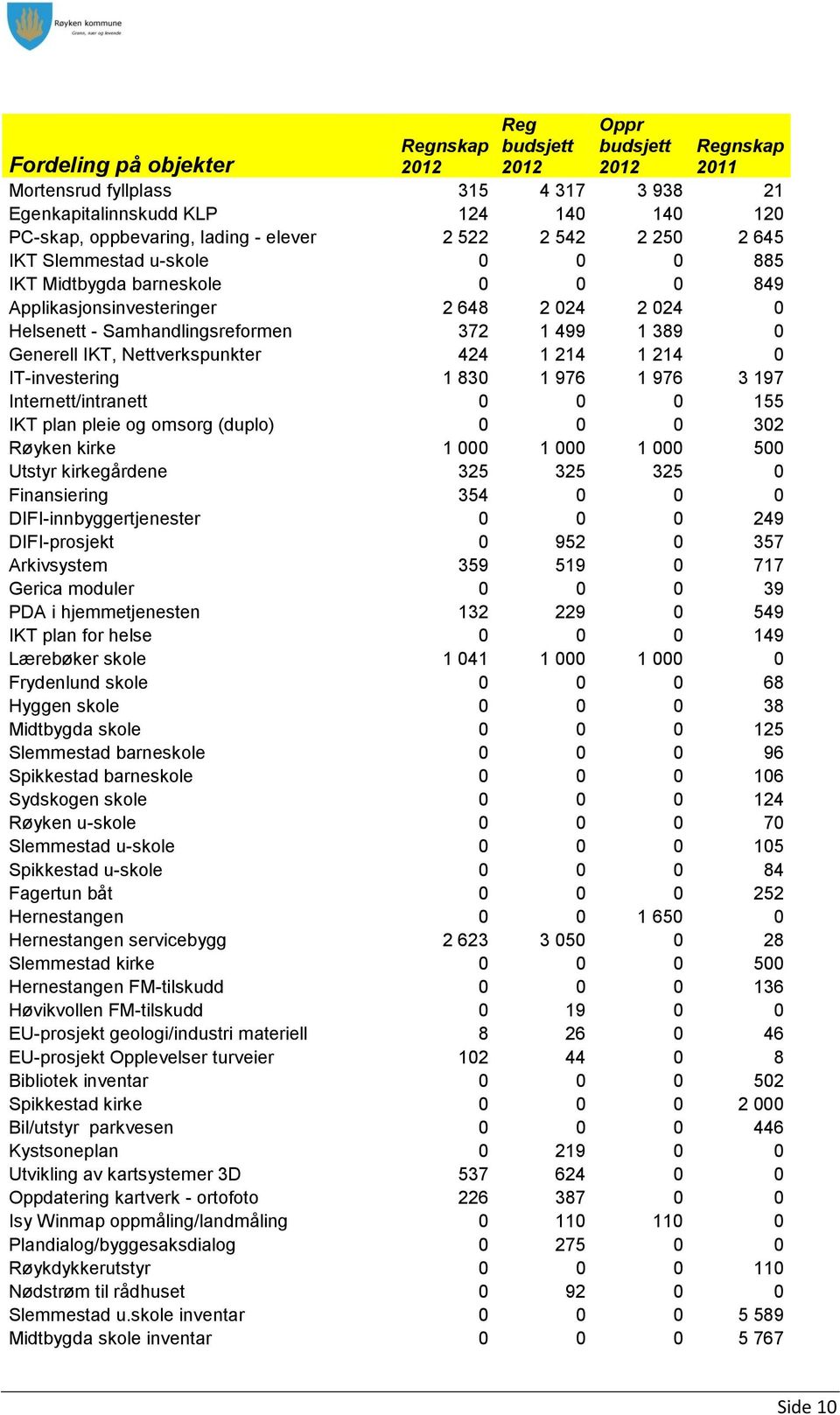 214 1 214 0 IT-investering 1 830 1 976 1 976 3 197 Internett/intranett 0 0 0 155 IKT plan pleie og omsorg (duplo) 0 0 0 302 Røyken kirke 1 000 1 000 1 000 500 Utstyr kirkegårdene 325 325 325 0