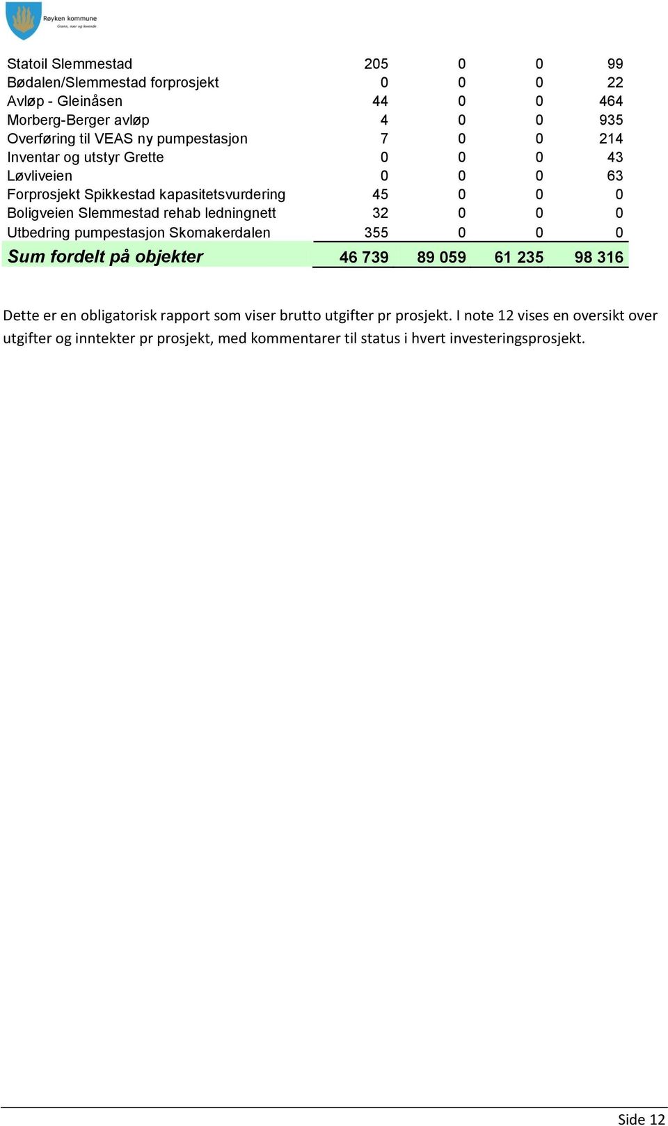 ledningnett 32 0 0 0 Utbedring pumpestasjon Skomakerdalen 355 0 0 0 Sum fordelt på objekter 46 739 89 059 61 235 98 316 Dette er en obligatorisk rapport som