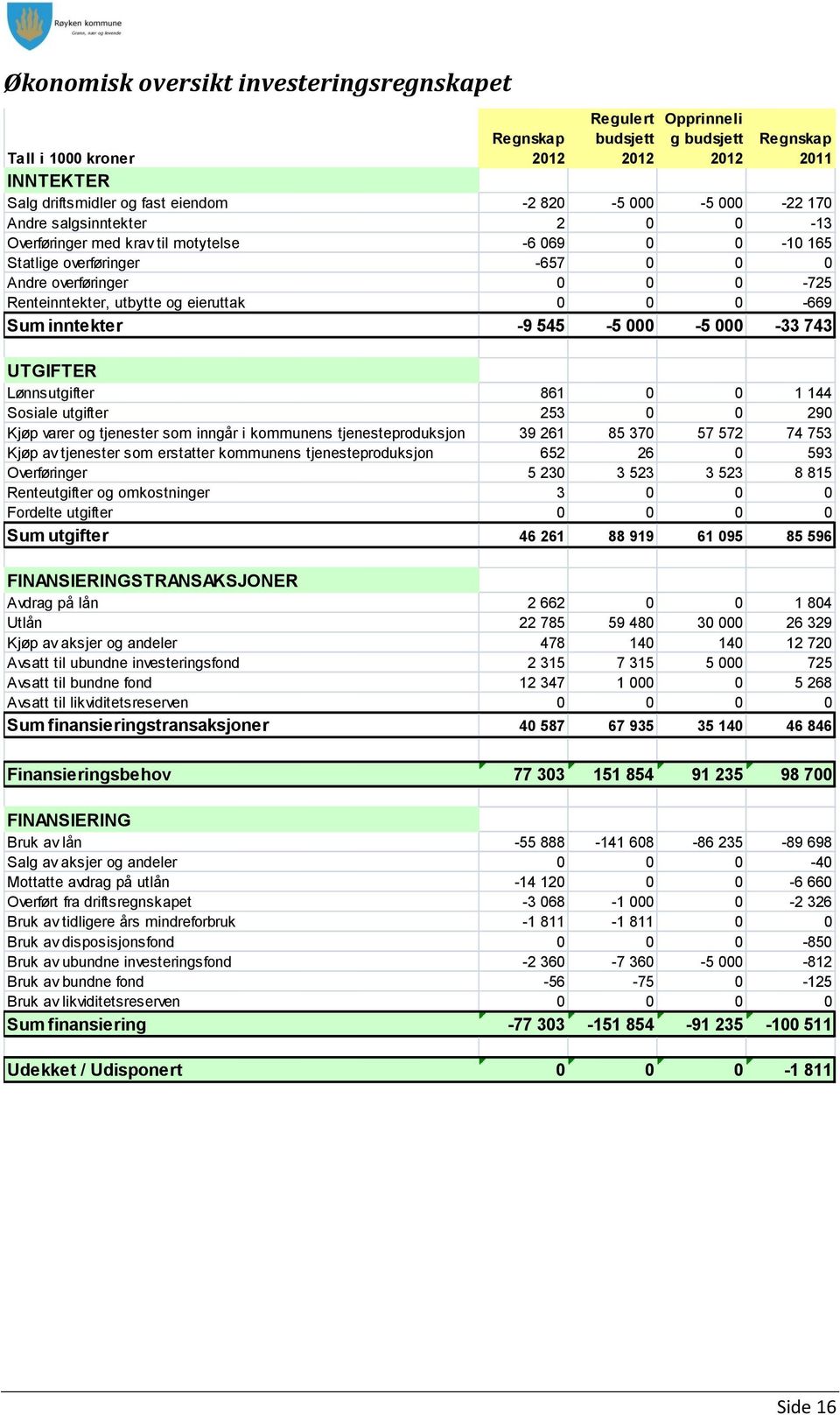 743 UTGIFTER Lønnsutgifter 861 0 0 1 144 Sosiale utgifter 253 0 0 290 Kjøp varer og tjenester som inngår i kommunens tjenesteproduksjon 39 261 85 370 57 572 74 753 Kjøp av tjenester som erstatter